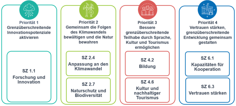 Interreg VIA MV/BB/PL - Prioritäten und spezifische Ziele