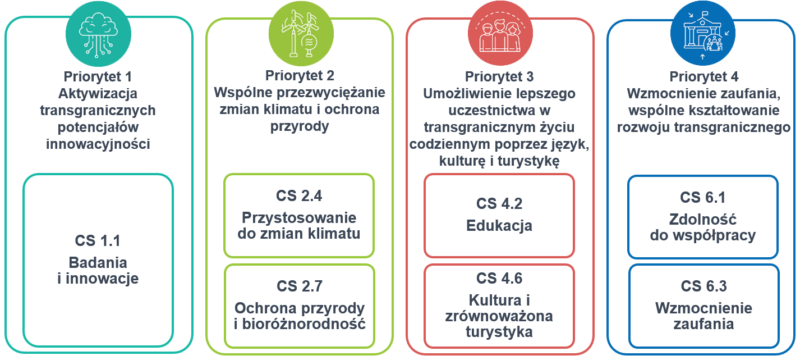 Interreg VIA MV/BB/PL - Priorytety i cele szczegółowe