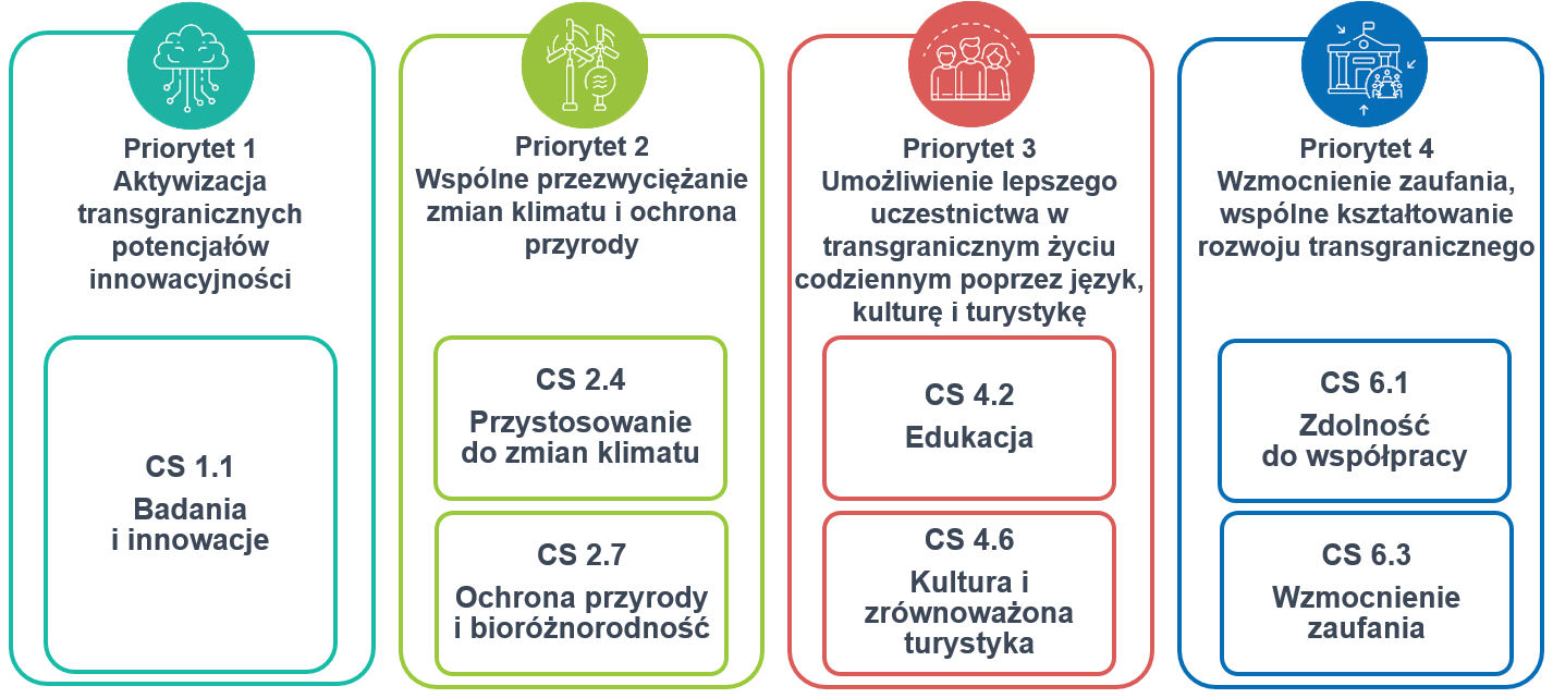 Priorytety Menis 2019 20 Priorytety i cele szczegółowe - Interreg VI A MV/BB/PL