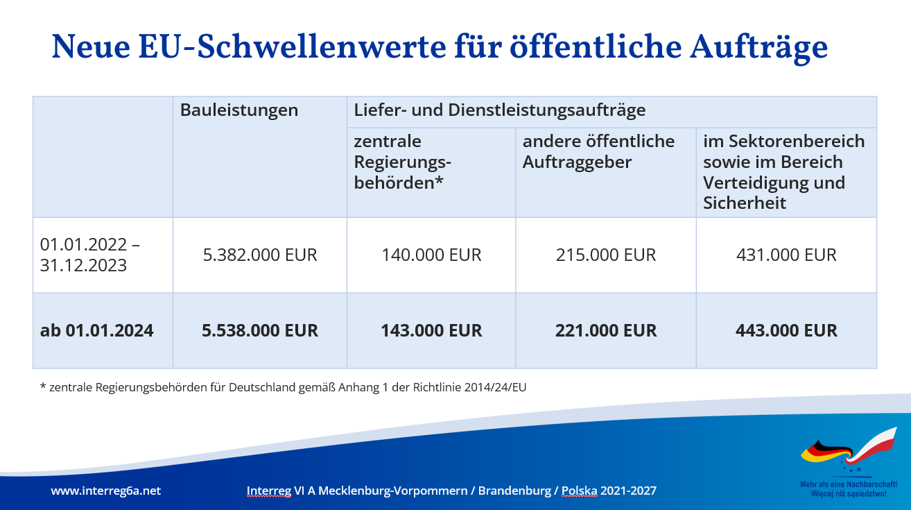 Neue EUSchwellenwerte ab 01.01.2025 Interreg VI A MV/BB/PL